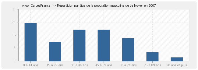 Répartition par âge de la population masculine de Le Noyer en 2007